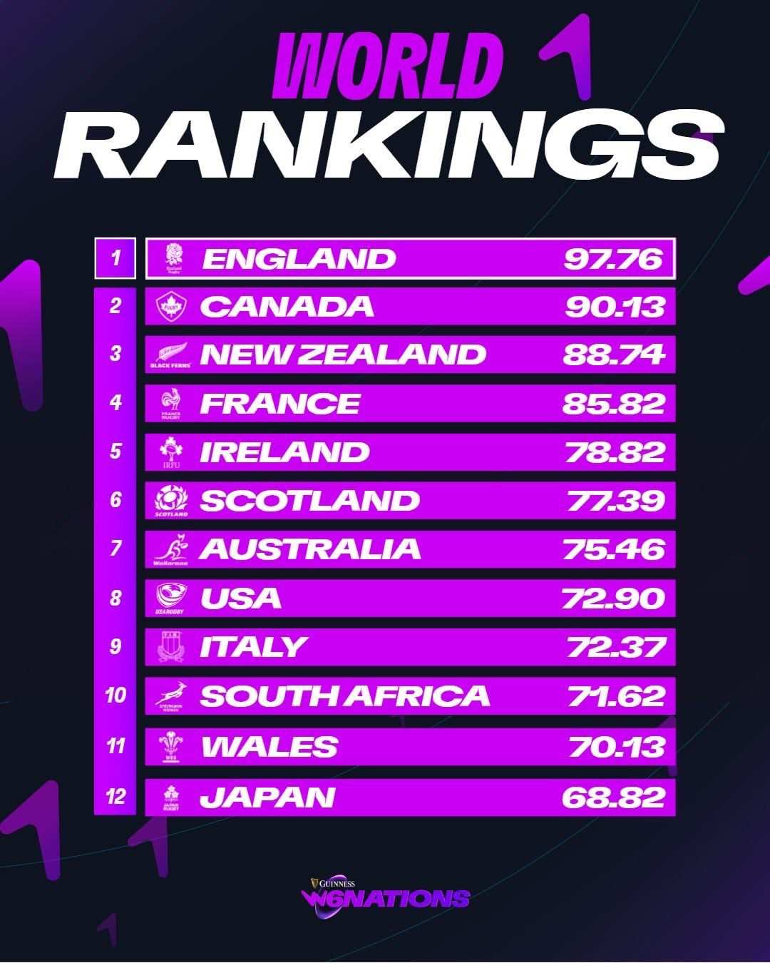 ranking Women’s rugby, World Cup rankings